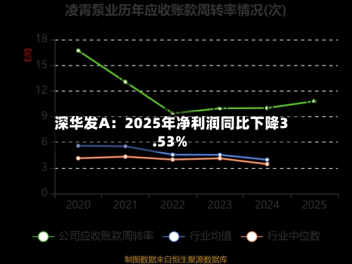 深华发A：2025年净利润同比下降3.53%-第1张图片