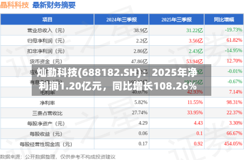 灿勤科技(688182.SH)：2025年净利润1.20亿元	，同比增长108.26%-第1张图片