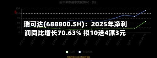 瑞可达(688800.SH)：2025年净利润同比增长70.63% 拟10送4派3元-第1张图片