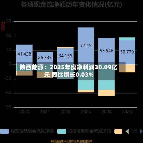 陕西能源：2025年度净利润30.09亿元 同比增长0.03%-第1张图片