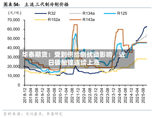 华泰期货：受到供给侧扰动影响，近日碳酸锂连续上涨-第1张图片