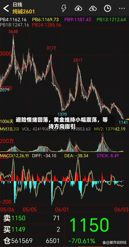 避险情绪回落，黄金维持小幅震荡，等待方向指引-第1张图片