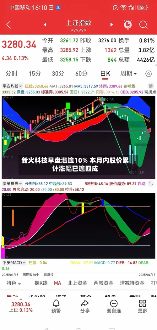 新火科技早盘涨逾10% 本月内股价累计涨幅已逾四成-第1张图片