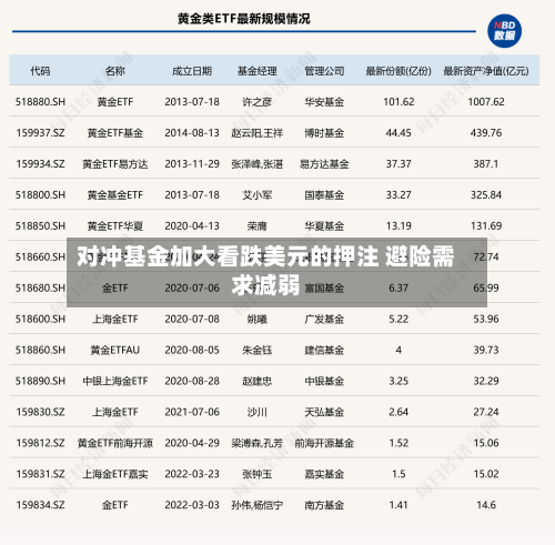 对冲基金加大看跌美元的押注 避险需求减弱-第1张图片