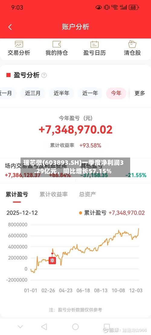 瑞芯微(603893.SH)一季度净利润3.29亿元，同比增长57.15%-第1张图片