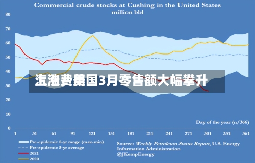 汽油费用上涨，美国3月零售额大幅攀升-第1张图片