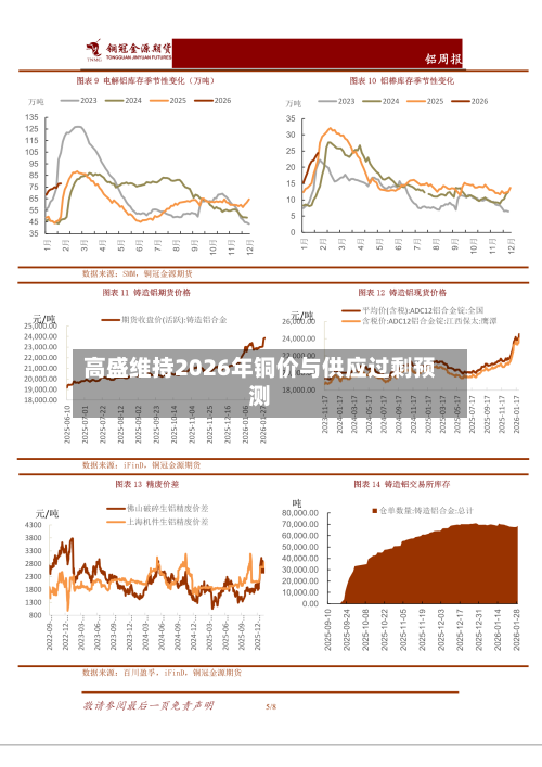 高盛维持2026年铜价与供应过剩预测-第1张图片