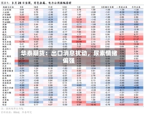 华泰期货：出口消息扰动，尿素情绪偏强-第1张图片