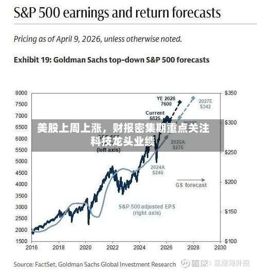 美股上周上涨，财报密集期重点关注科技龙头业绩-第1张图片
