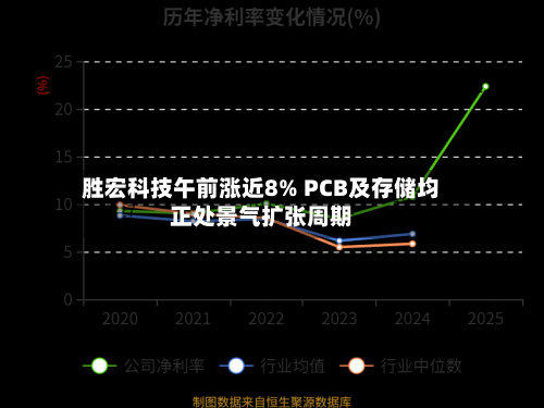 胜宏科技午前涨近8% PCB及存储均正处景气扩张周期-第1张图片