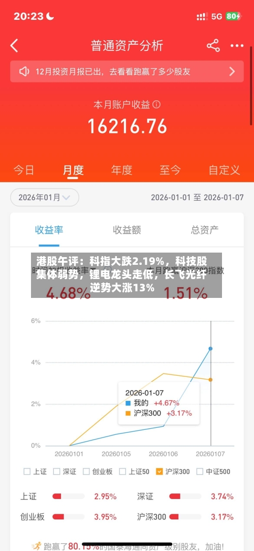 港股午评：科指大跌2.19%	，科技股集体弱势，锂电龙头走低，长飞光纤逆势大涨13%-第1张图片