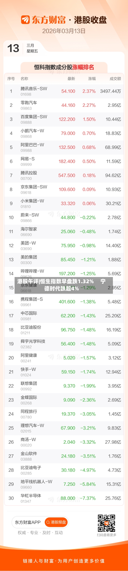 港股午评|恒生指数早盘跌1.32%     宁德时代跌超4%-第1张图片