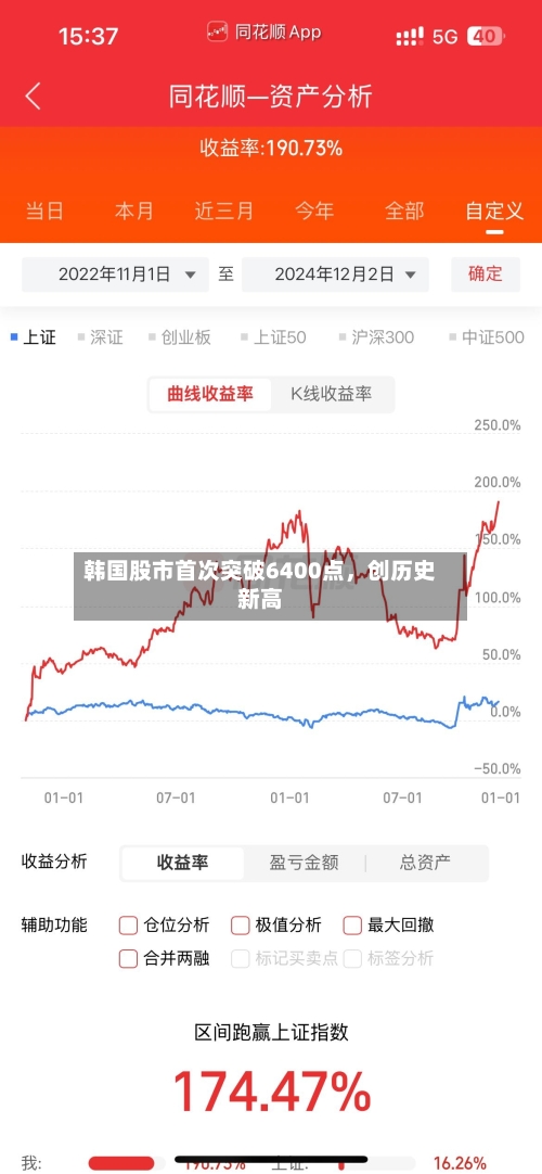 韩国股市首次突破6400点，创历史新高-第1张图片