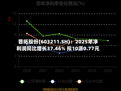 晋拓股份(603211.SH)：2025年净利润同比增长37.46% 拟10派0.77元-第1张图片