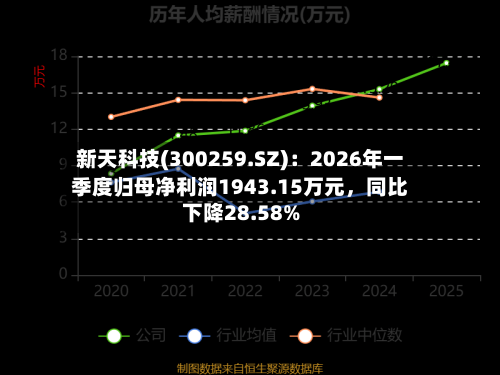 新天科技(300259.SZ)：2026年一季度归母净利润1943.15万元	，同比下降28.58%-第1张图片