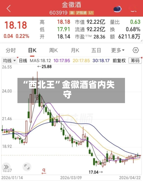 “西北王	”金徽酒省内失守-第1张图片