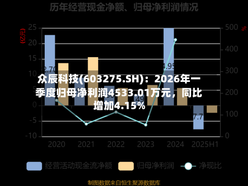 众辰科技(603275.SH)：2026年一季度归母净利润4533.01万元	，同比增加4.15%-第1张图片