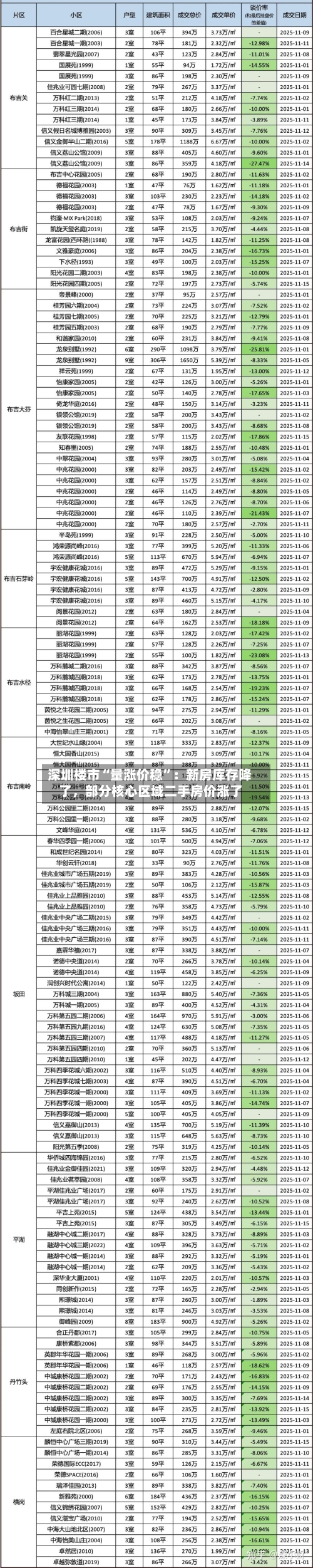深圳楼市“量涨价稳	”：新房库存降了	，部分核心区域二手房价涨了-第1张图片