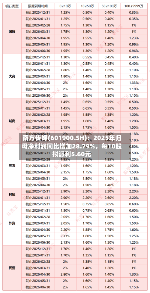 南方传媒(601900.SH)：2025年归母净利润同比增加28.79%，每10股拟派利5.60元-第1张图片