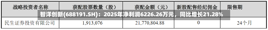 智洋创新(688191.SH)：2025年净利润6226.26万元，同比增长21.28%-第1张图片