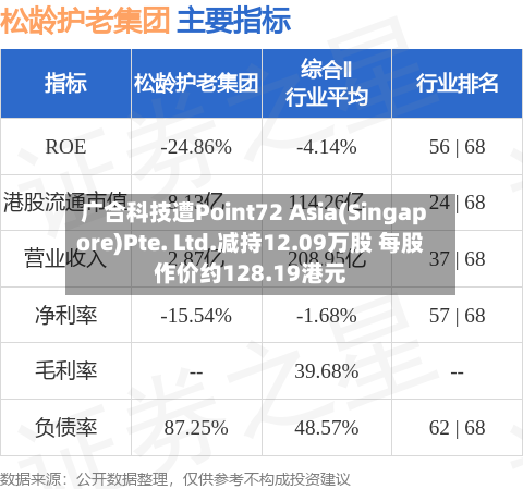 广合科技遭Point72 Asia(Singapore)Pte. Ltd.减持12.09万股 每股作价约128.19港元-第1张图片