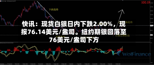 快讯：现货白银日内下跌2.00%，现报76.14美元/盎司。纽约期银回落至76美元/盎司下方-第1张图片