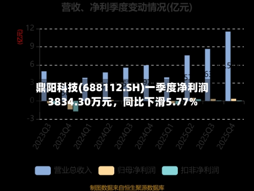 鼎阳科技(688112.SH)一季度净利润3834.30万元，同比下滑5.77%-第1张图片