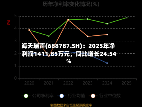 海天瑞声(688787.SH)：2025年净利润1411.85万元	，同比增长24.54%-第1张图片