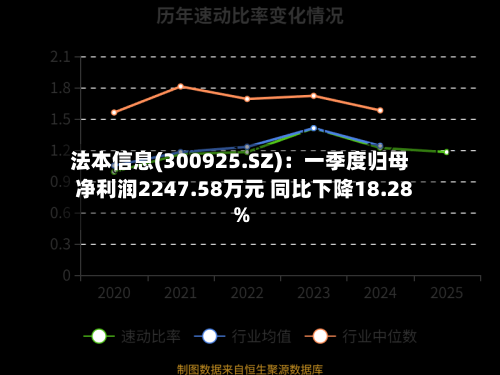 法本信息(300925.SZ)：一季度归母净利润2247.58万元 同比下降18.28%-第1张图片