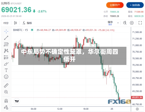 中东局势不确定性笼罩，华尔街周四低开-第1张图片