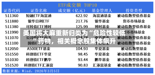 美国将大麻重新归类为“危险性较低	”药物，相关概念股集体飙升-第1张图片