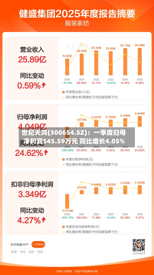 世纪天鸿(300654.SZ)：一季度归母净利润545.59万元 同比增长4.05%-第1张图片