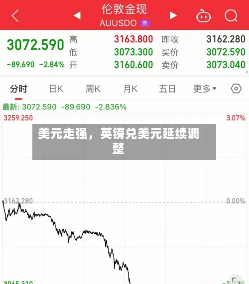 美元走强，英镑兑美元延续调整-第1张图片