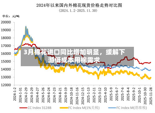 3月棉花进口同比增加明显，缓解下游低成本用棉需求-第1张图片