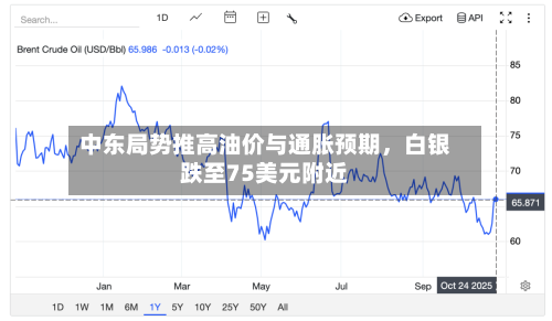 中东局势推高油价与通胀预期	，白银跌至75美元附近-第1张图片