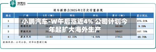 小鹏汽车-W午后涨近4% 公司计划今年起扩大海外生产-第1张图片