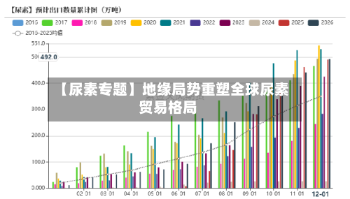 【尿素专题】地缘局势重塑全球尿素贸易格局-第1张图片