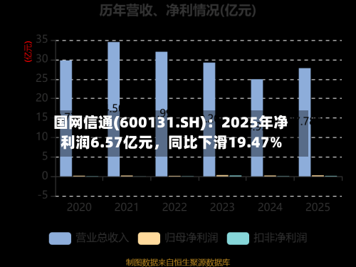 国网信通(600131.SH)：2025年净利润6.57亿元，同比下滑19.47%-第1张图片