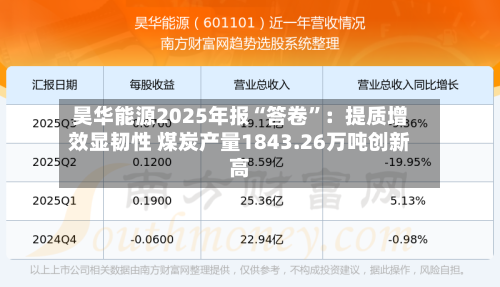 昊华能源2025年报“答卷	”：提质增效显韧性 煤炭产量1843.26万吨创新高-第1张图片