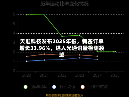 天准科技发布2025年报，新签订单增长33.96%，进入光通讯量检测领域-第1张图片
