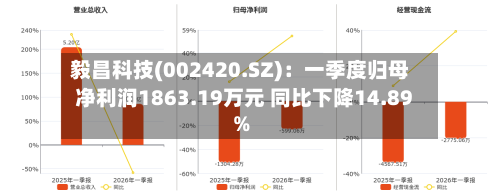 毅昌科技(002420.SZ)：一季度归母净利润1863.19万元 同比下降14.89%-第1张图片