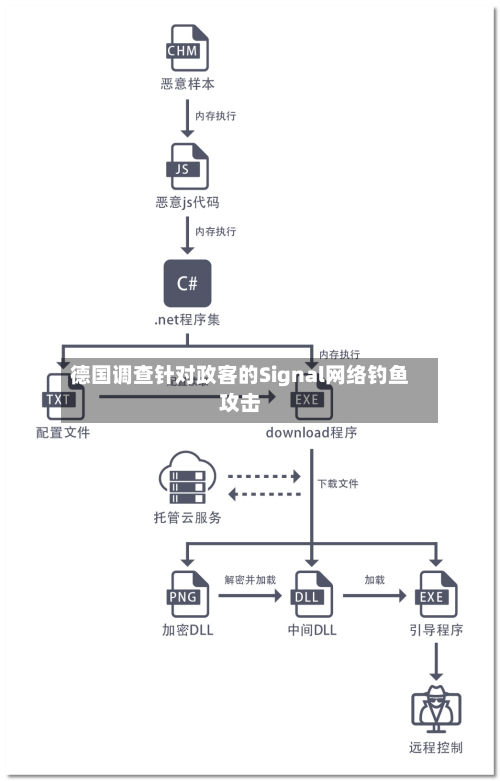 德国调查针对政客的Signal网络钓鱼攻击-第1张图片