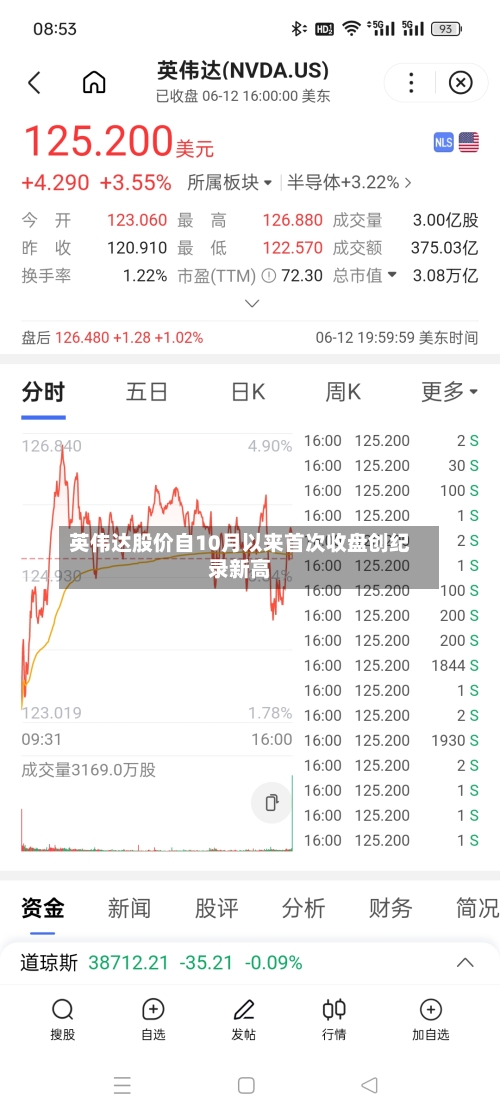 英伟达股价自10月以来首次收盘创纪录新高-第1张图片