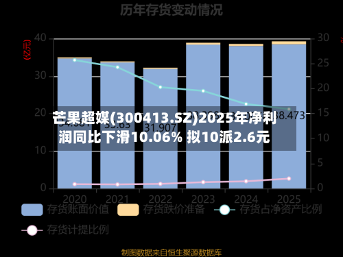 芒果超媒(300413.SZ)2025年净利润同比下滑10.06% 拟10派2.6元-第1张图片