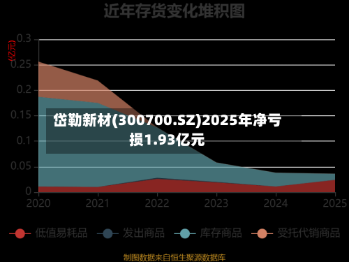 岱勒新材(300700.SZ)2025年净亏损1.93亿元-第1张图片