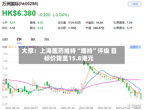 大摩：上海医药维持“增持	”评级 目标价降至15.8港元-第1张图片
