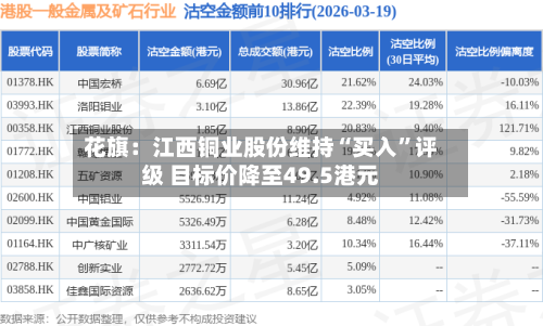花旗：江西铜业股份维持“买入”评级 目标价降至49.5港元-第1张图片