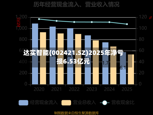 达实智能(002421.SZ)2025年净亏损6.53亿元-第1张图片