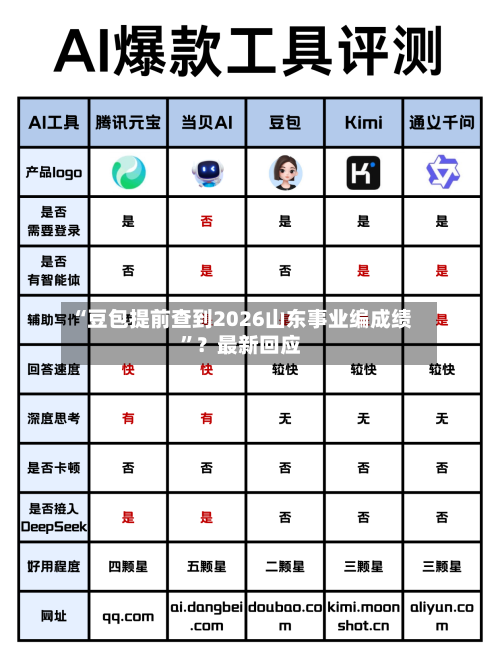 “豆包提前查到2026山东事业编成绩”？最新回应-第1张图片