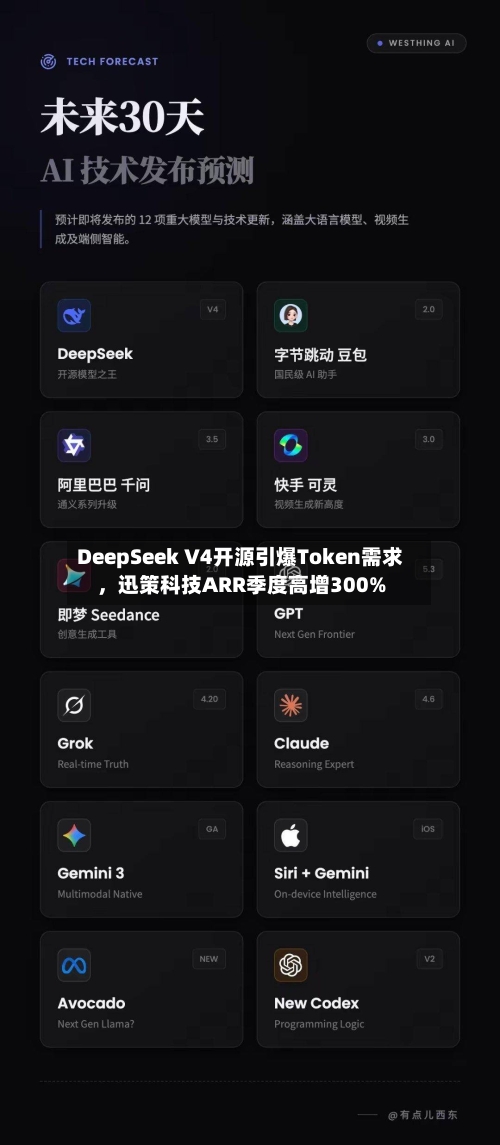 DeepSeek V4开源引爆Token需求	，迅策科技ARR季度高增300%-第1张图片